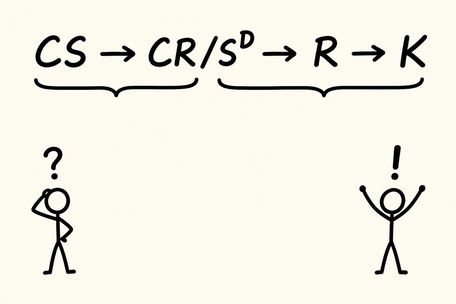 Handskriven modell: CS → CR/SD → R → K, med klamrar som grupperar leden — symbol för funktionell analys (SORK/STORK)